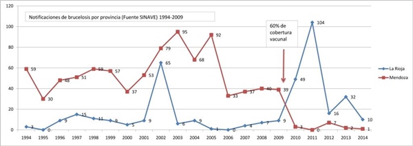Fuente: http://www.senasa.gov.ar//Archivos/File/File8068-Notificaciones_de_brucelosis_por_provincia_(grande)